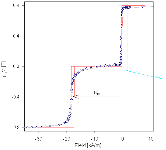 Magnetisation loop